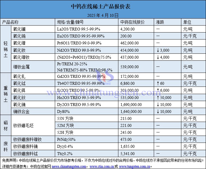 2025年4月10日稀土價(jià)格圖片