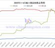 2025年1-4月稀土制品價(jià)格走勢(shì)圖