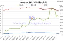 2025年1-4月稀土制品價格走勢圖