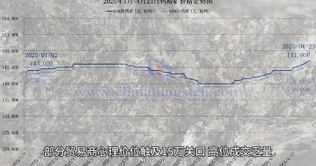鎢礦價格走勢圖