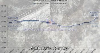 鎢礦價格走勢圖