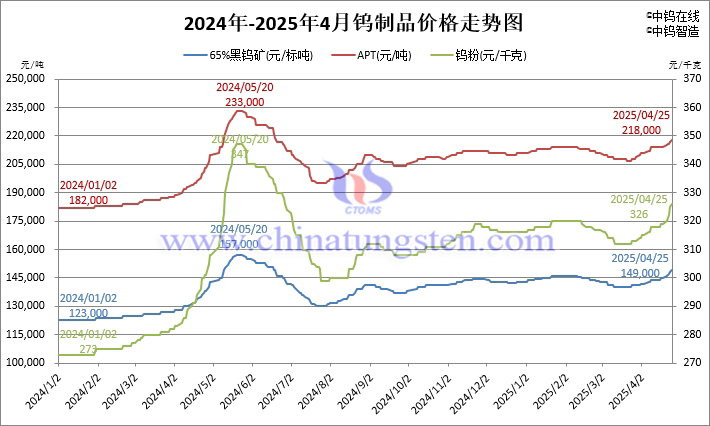 2024年-2025年4月25日鎢價(jià)格走勢(shì)圖