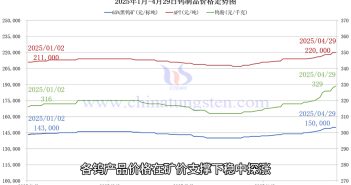 直播新聞:五一節(jié)前鎢市保持堅挺 鎢價格走勢圖