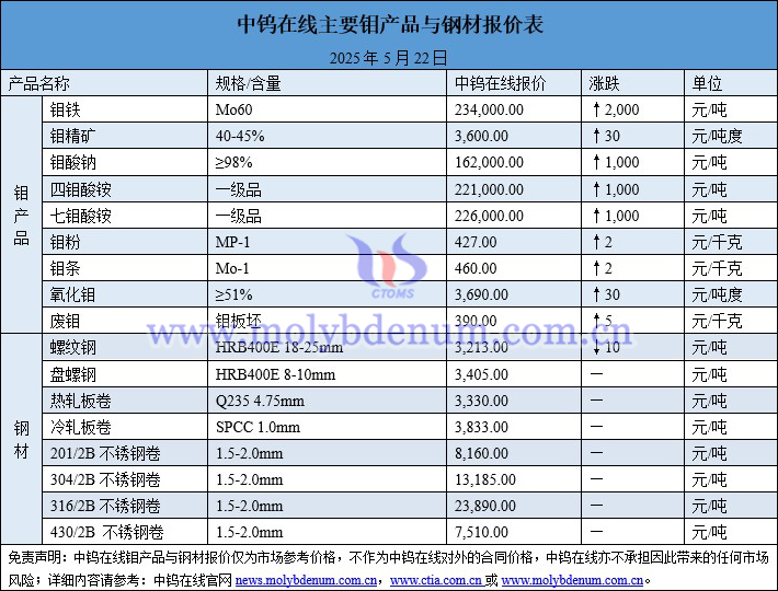 2025年5月22日鉬價(jià)與鋼價(jià)圖片