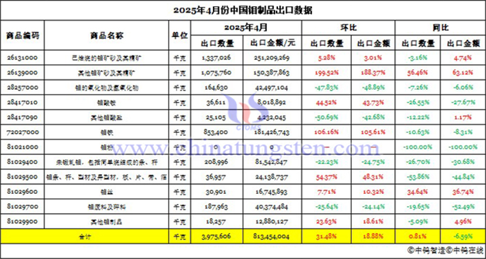 2025年4月份中國(guó)鉬制品進(jìn)口數(shù)據(jù)圖片