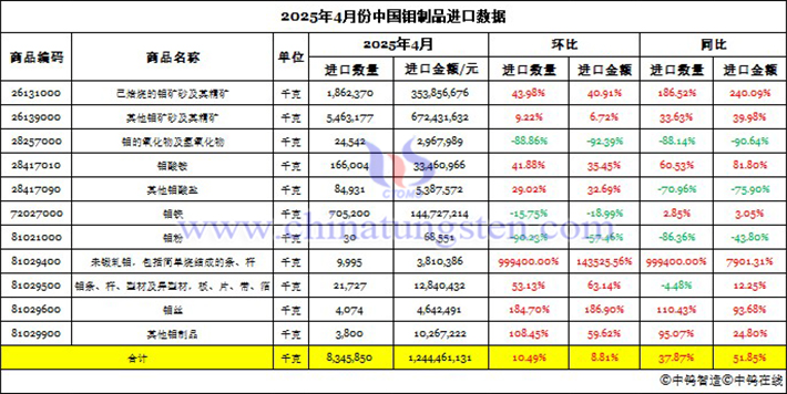 2025年4月份中國(guó)鉬制品進(jìn)口數(shù)據(jù)圖片