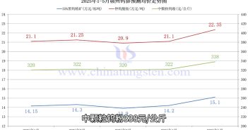 贛州鎢協(xié)預測價