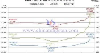 2025年1月-5月23日鎢價(jià)格走勢圖