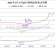 2025年1月-6月20日鎢制品價格走勢圖