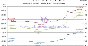 2025年1月-6月20日鎢制品價(jià)格走勢圖