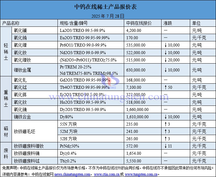 2025年7月28日稀土價(jià)格圖片