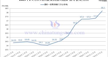 江鎢控股集團國標一級黑鎢精礦2025年7月下半月指導價