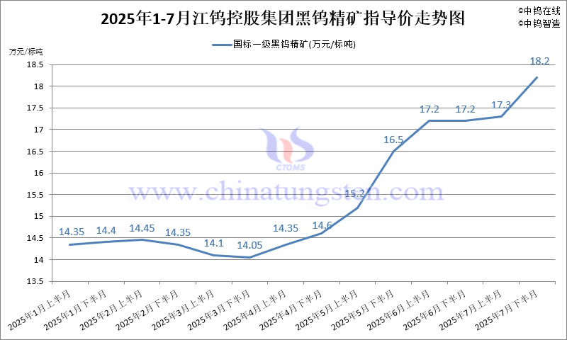 江鎢控股集團(tuán)國(guó)標(biāo)一級(jí)黑鎢精礦2025年7月下半月指導(dǎo)價(jià)