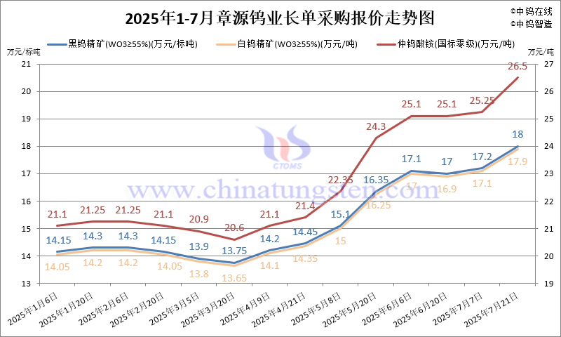章源鎢業(yè)2025年7月下半月長(zhǎng)單採(cǎi)購(gòu)報(bào)價(jià)