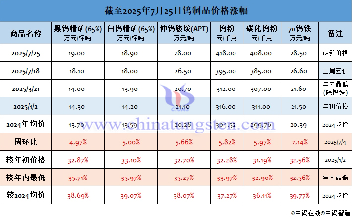 截至2025年7月25日鎢制品價(jià)格漲幅