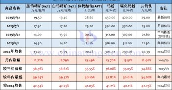 截至2025年7月31日鎢制品價格漲幅