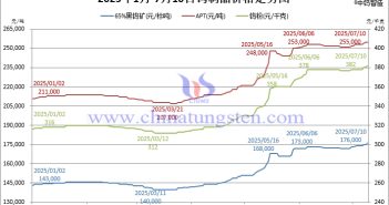 2025年1月-7月10日鎢制品價(jià)格走勢圖
