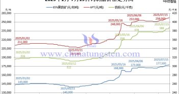 2025年1月-7月15日鎢制品價(jià)格走勢(shì)圖