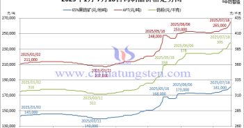 2025年1月-7月18日鎢制品價(jià)格走勢(shì)圖