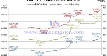 2025年1月-7月21日鎢制品價格走勢圖