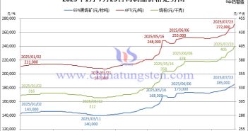 2025年1月-7月23日鎢制品價(jià)格走勢圖