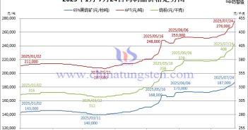 2025年1月-7月24日鎢制品價(jià)格走勢圖
