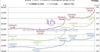 2025年1月-7月25日鎢制品價(jià)格走勢圖