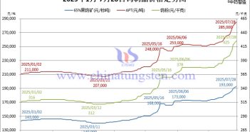 2025年1月-7月28日鎢制品價格走勢圖