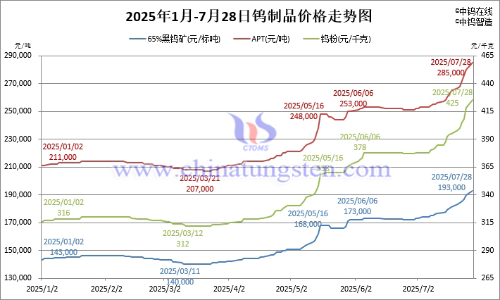 2025年1月-7月28日鎢制品價(jià)格走勢圖