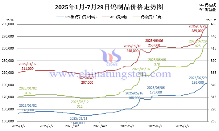 2025年1月-7月29日鎢制品價(jià)格走勢(shì)圖