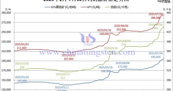 2025年1月-7月30日鎢制品價格走勢圖