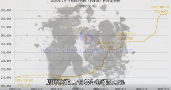 直播新聞:國內(nèi)外APT與鎢鐵價格走強 2025年1月-8月8日鎢鐵價格走勢圖