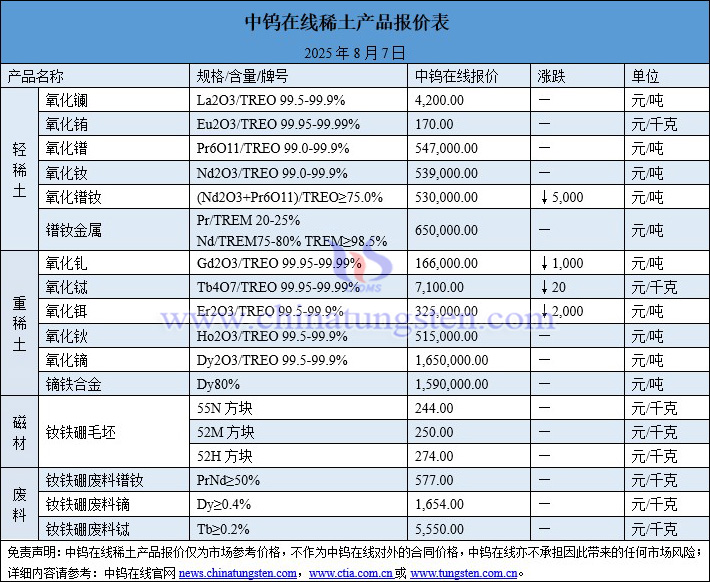 2025年8月7日稀土價格圖片