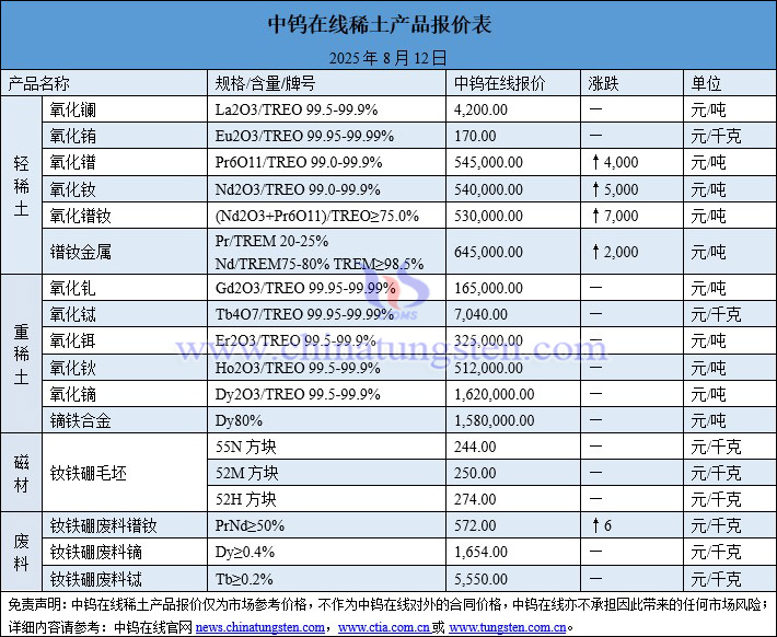 2025年8月12日稀土價(jià)格圖片