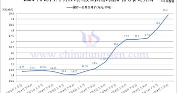 江鎢控股集團(tuán)2025年8月上半月黑鎢精礦指導(dǎo)價(jià) 江鎢控股集團(tuán)2025年8月上半月黑鎢精礦指導(dǎo)價(jià)