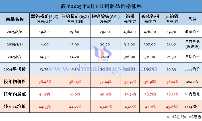 截至2025年8月11日鎢制品價(jià)格漲幅