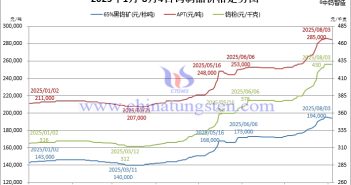 2025年1月-8月4日鎢制品價(jià)格走勢(shì)圖
