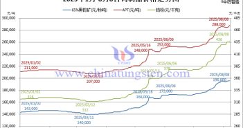 2025年1月-8月8日鎢制品價格走勢圖