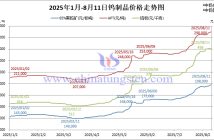 2025年1月-8月11日鎢制品價(jià)格走勢圖